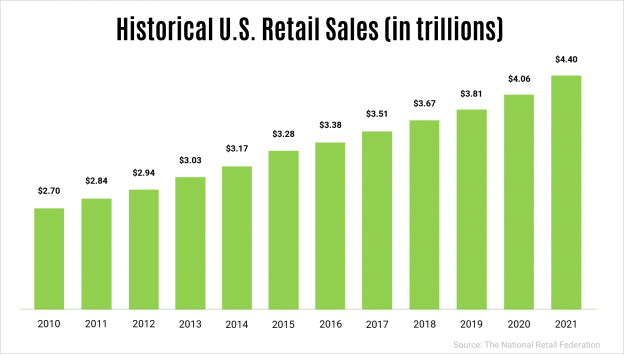 Buzzworthy Insights - Retail Sales Will Exceed $4 Trillion | BDS ...